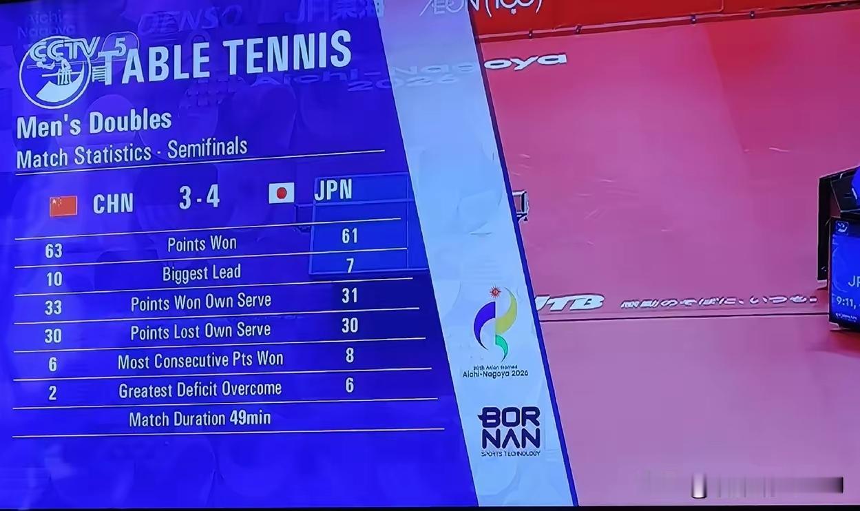 太痛心！3-1梦幻开局惨遭翻盘，国乒小将输得太遗憾🔥
 
堪称本届亚运最可惜逆转！国乒男双组合向鹏、温瑞博打出完美开局，手握3-1绝对领先，最终却连丢三局，3-4惜败日本组合，无缘决赛，让无数球迷倍感惋惜！
 
本场前四局两人状态爆棚，攻防衔接流畅，第二、三局稳稳拿捏节奏，第四局更是仅让对手拿到1分