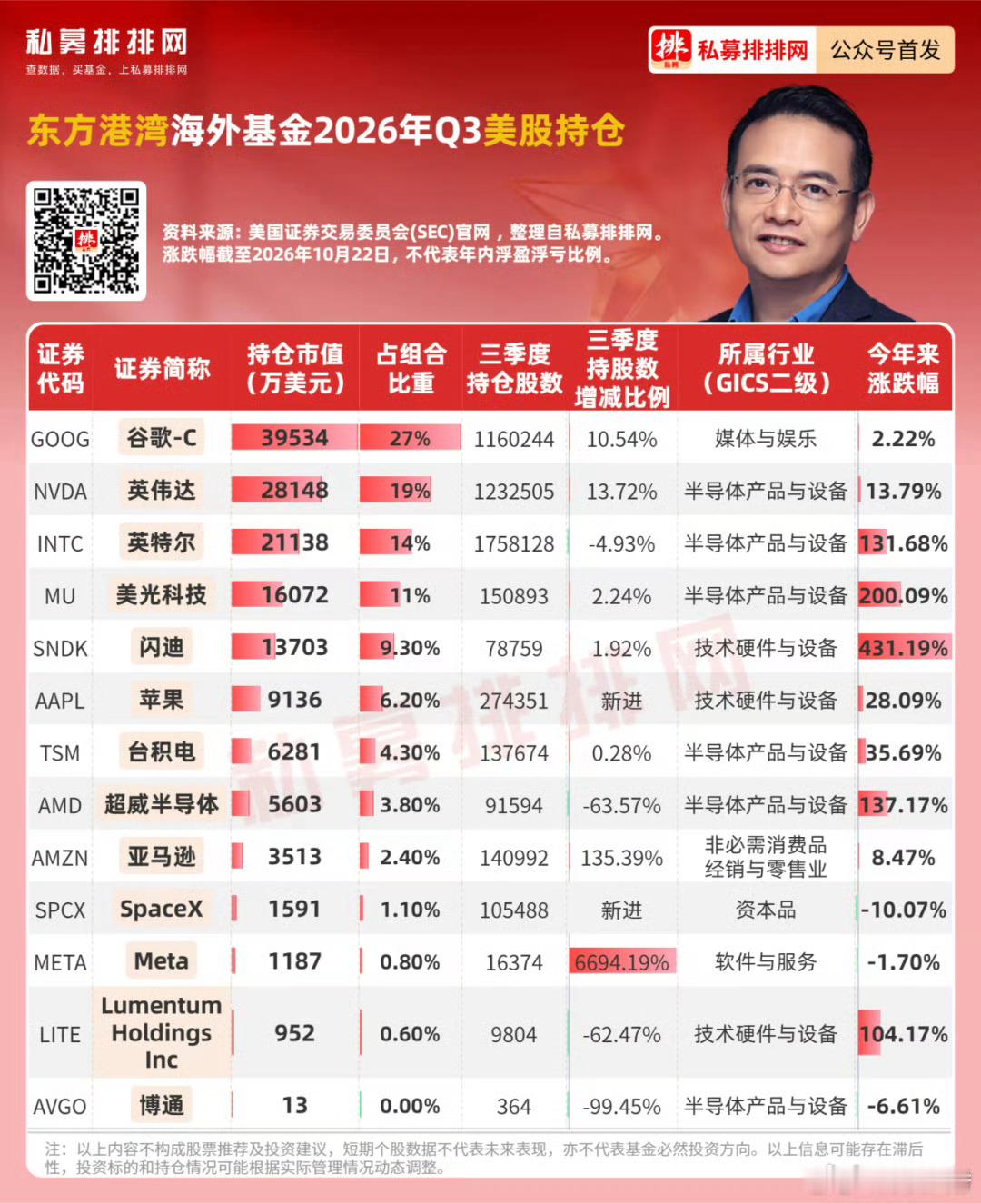 #但斌最新美股持仓曝光# 
新买入：首次建仓 10.5万股，二季度清仓的重新买回27.4万股
加仓：增持10.54%至116.02万股，增持13.72%，Meta、亚马逊、美光等获加仓
清仓减持：清仓迈威尔科技和ARM，AMD减持63.6%，博通减持99.4% 
AI双核：谷歌(C类)稳居第一大重仓，占比27%，英伟达为第二大，两者合计占比4 ​