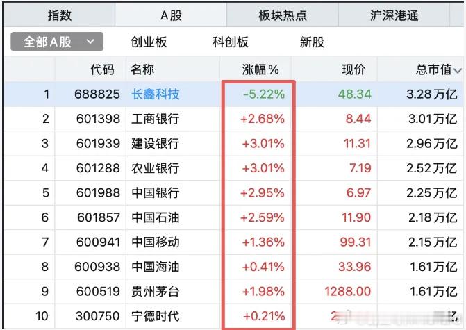 《今日股市复盘！》
    周末利好不少，周六证监会还召开座谈会，终究没能扭转今天A股的悲观预期！笔者想过高开低走，但大盘连个高开都没有，这市场情绪也太差了。

全天沪指-0.43%，创业板-2.61%，科创板-2.1%，双创板块被重锤。个股4300多家下跌，中位数-1.68%，大家痛感明显。两市量能只有1.54万亿 ​