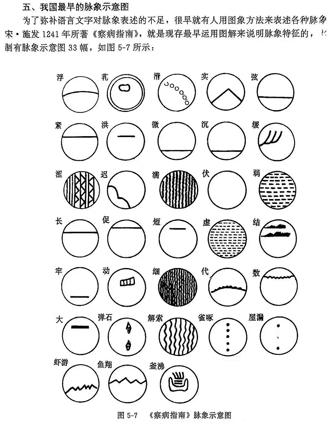 我国最早的脉象示意图！