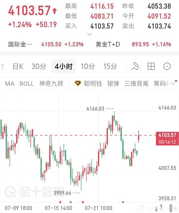 7.27黄金早盘高开，切勿高位追涨 今早开盘消息面直接利好黄金、白银。...