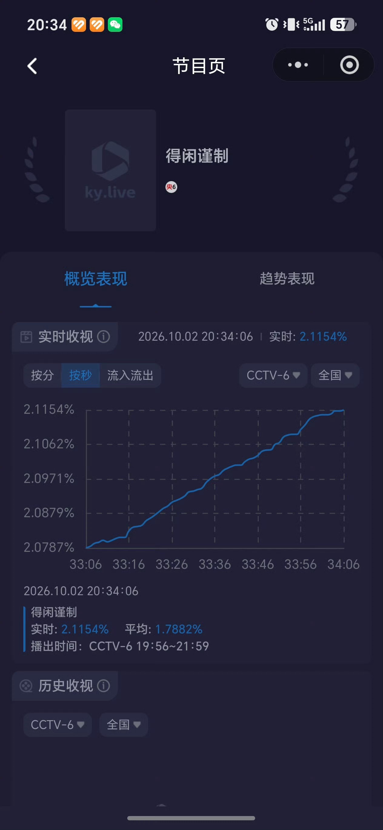 #肖战得闲谨制收视率#
战主演电影《得闲谨制》在CCTV-6电影频道首播，实时收视率破3%、市占率最高冲至21%以上，以断层优势领跑所有节目。
《得闲谨制》是难得的好作品，剧情真实有感染力，普通人抗战的视角很打动人心，好作品自带号召力，正是质量过硬才撑起这么高的收视，值得反复观看。
首播破3成绩 ​