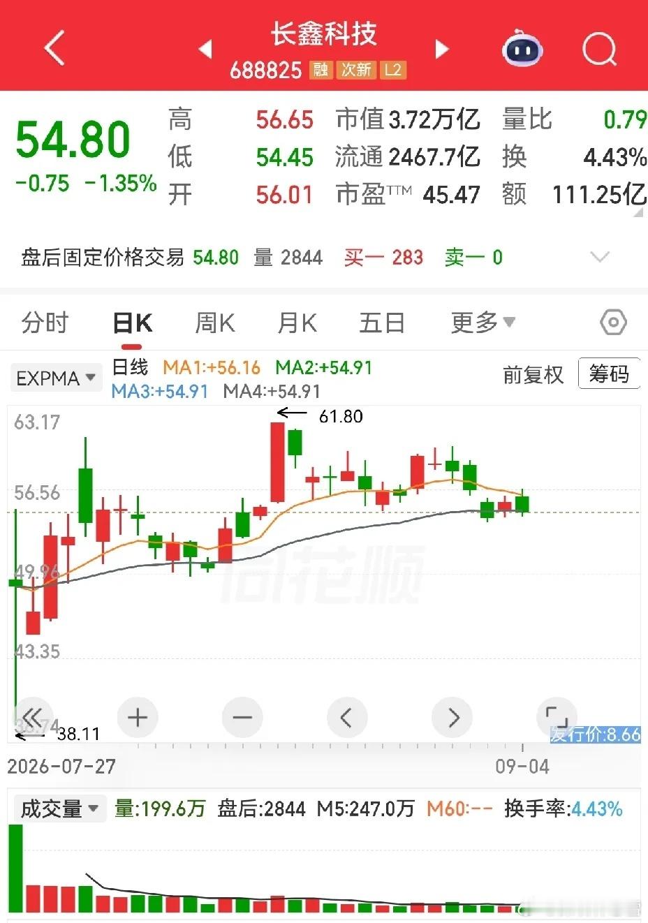 同样是明星新股，长鑫科技与宇树科技，走出了截然不同的两条路。

并非刻意拿来对比，也无意厚此薄彼。单看走势就很值得回味。
长鑫科技上市三十个交易日，整体震荡上行。盘中虽也有来回震荡、涨跌交替，但底部稳步抬高。
一份实打实的业绩打底，没有遭遇短期资金疯狂爆炒，愿意长期守候的资金，自然不 ​