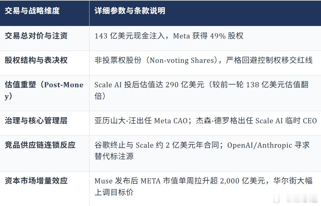 【#思进摘要点评##Meta##AI大模型##科技巨头动态##人工智能赛道# 豪掷143亿美元！Meta押注29岁AI天才，彻底改写AI赛道】（资讯来源 | 华尔街俱乐部）29岁掌控Meta AI：Alexandr 汪滔与超级智能实验室的真相

AI行业正在迎来关键范式变革，大模型正式从被动问答，迈入自主执行的Agent时代。为抢占赛道， ​