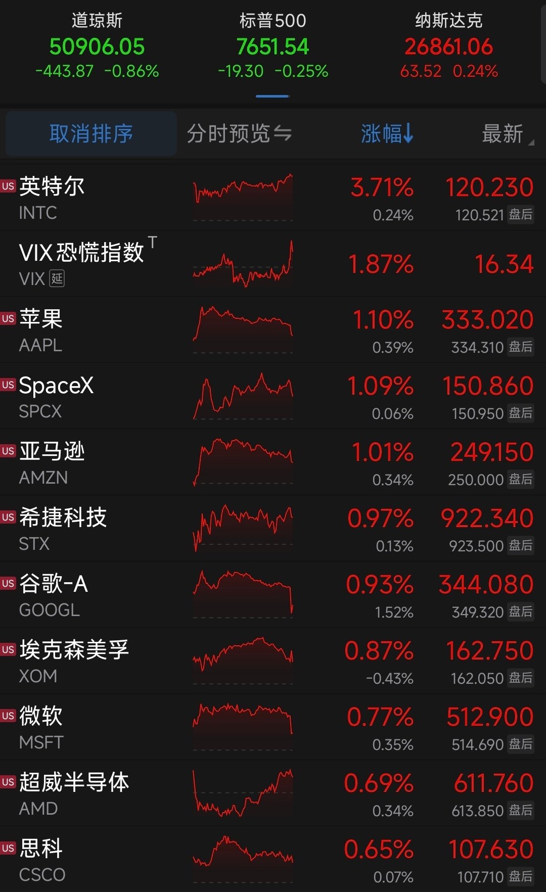 隔夜外盘，通胀不及预期缓解加息担忧，美股三大指数涨跌不一。 ​