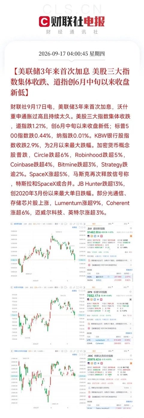 凌晨4点，靴子落地，美联储三年来首次加息，美股三大指数集体收跌，道指创下六月中旬以来收盘新低，如果你只看到道指回调了1.21%，就错过了今晚真正重要的信号

加息本身不可怕，可怕的是加息之后，市场把钱往哪里搬。

看盘面结构，真相就藏不住了。KBW银行股指数回调2.9%，创2月以来最大调整幅度，银 ​