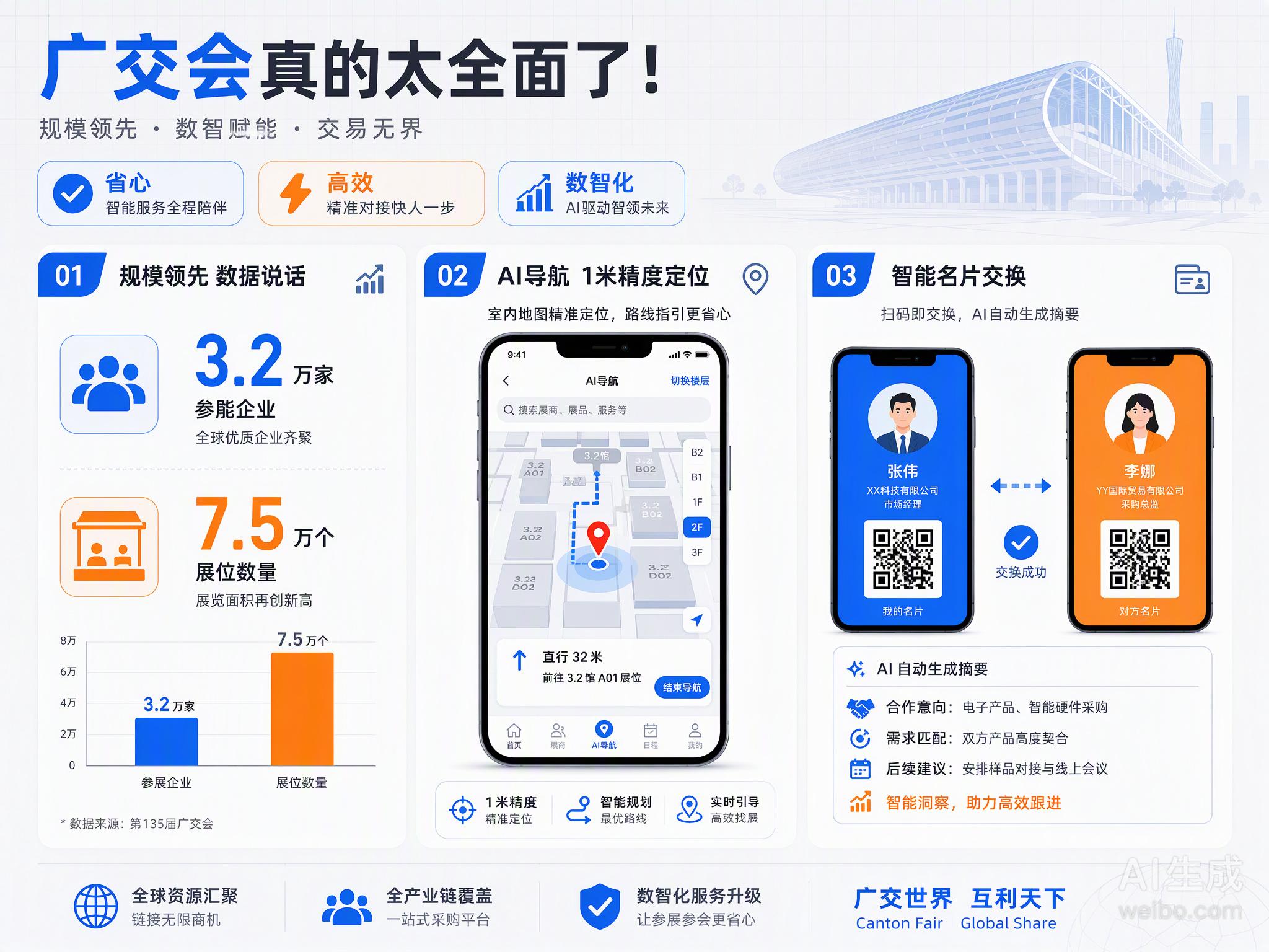 广交会这届真的把“省心”做到了极致。

以前做外贸，最怕的就是各种不确定。谈价格要博弈，找物流要比价，连换个名片都得掏半天。现在好了，3.2万家企业摆在那，7.5万个展位用AI导航精准定位，1米精度直接带你找到目标客户。

更绝的是那个电子名片交换，扫一下码，AI自动生成洽谈摘要还帮你归档。这 ​