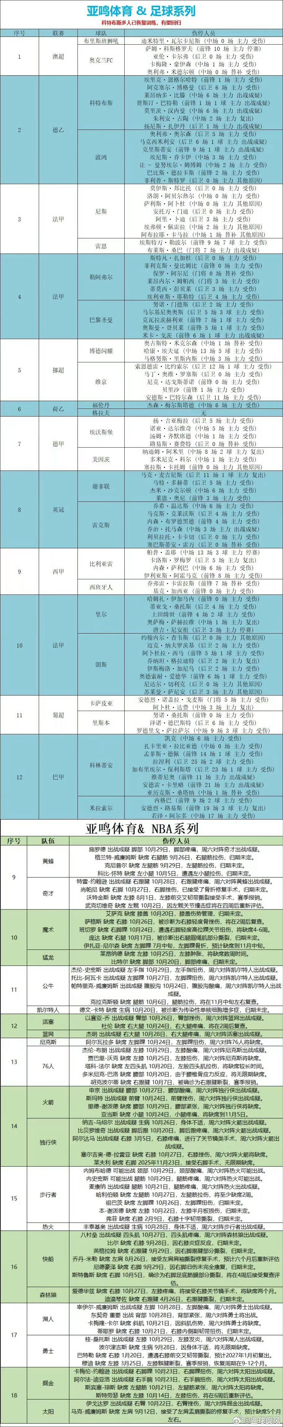 今日#足球##篮球# 伤停汇总！ ​