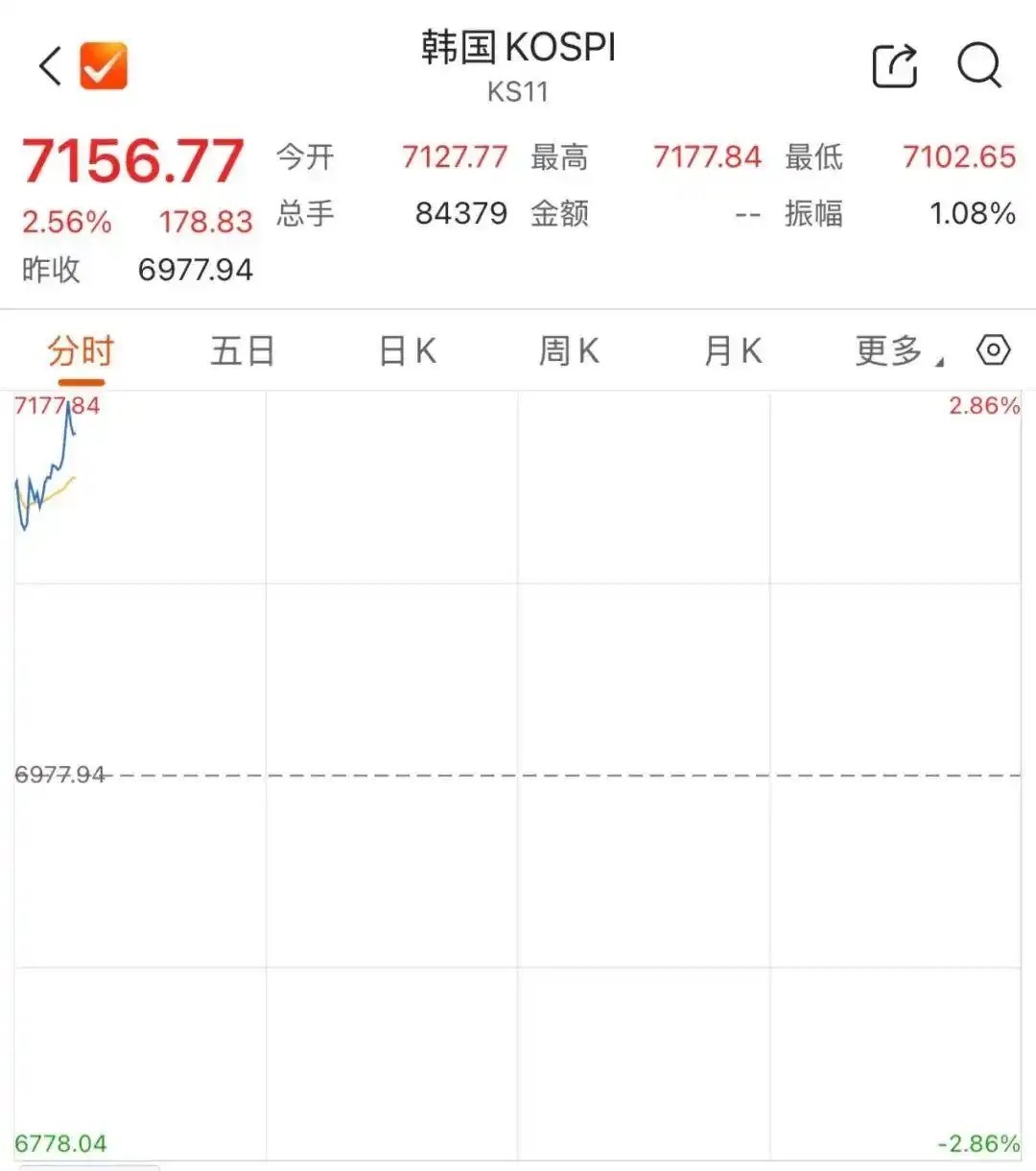 【#韩国存储双雄大涨##SK海力士涨超8%# 】
8月18日，韩国KOSPI指数涨超2%。存储双雄强势领涨，三星电子涨超3%，SK海力士涨超5%。
AI热潮驱动存储需求井喷。高盛预测到2030年，全球自主AI月token消耗量将达120千万亿，是2026年初的24倍，存储需求“几乎无限增长”。New Street Research将美光科技评级上 ​