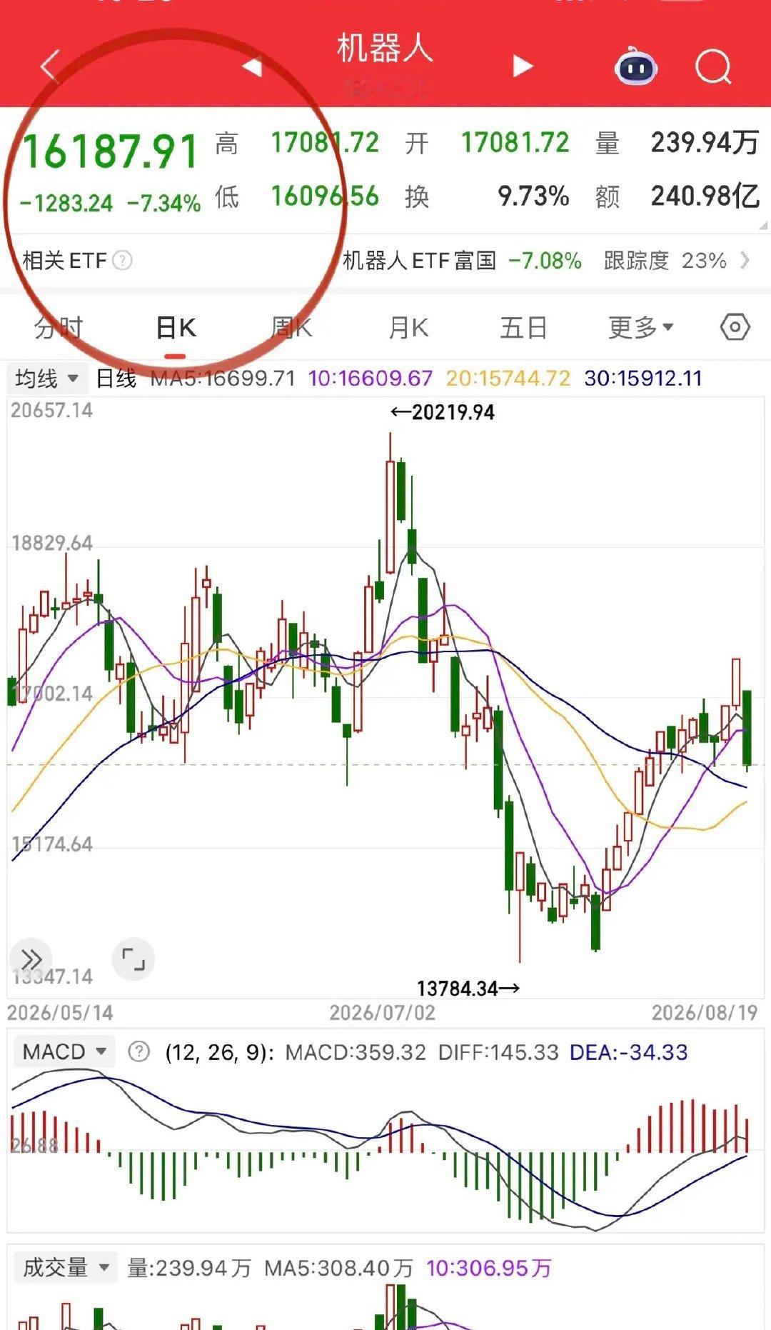宇树科技上市利好兑现，
机器人板块大跌超7%，
智元机器人上纬新材、优必选锋龙股份均大跌！
减速器中大力德跌停，
真是没眼看。 ​
