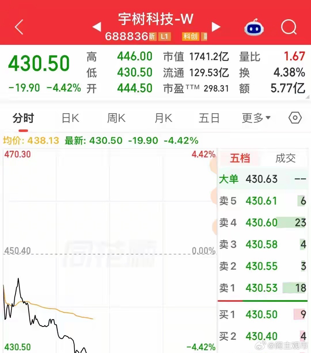 放量大跌，宇树科技再创新低，今跌到430，上市一个多月暴跌62%！
新低后又是新低，宇树科技今天低开后没有像之前那样拉升后再掉头向下，诱多省去了，而是低开低走直接下跌，这轮在跌破500后，出现了三次新低。
458一次，然后反弹了两天，把以为下跌到底触底反弹的资金套进去后又出现第二次新低450，这 ​