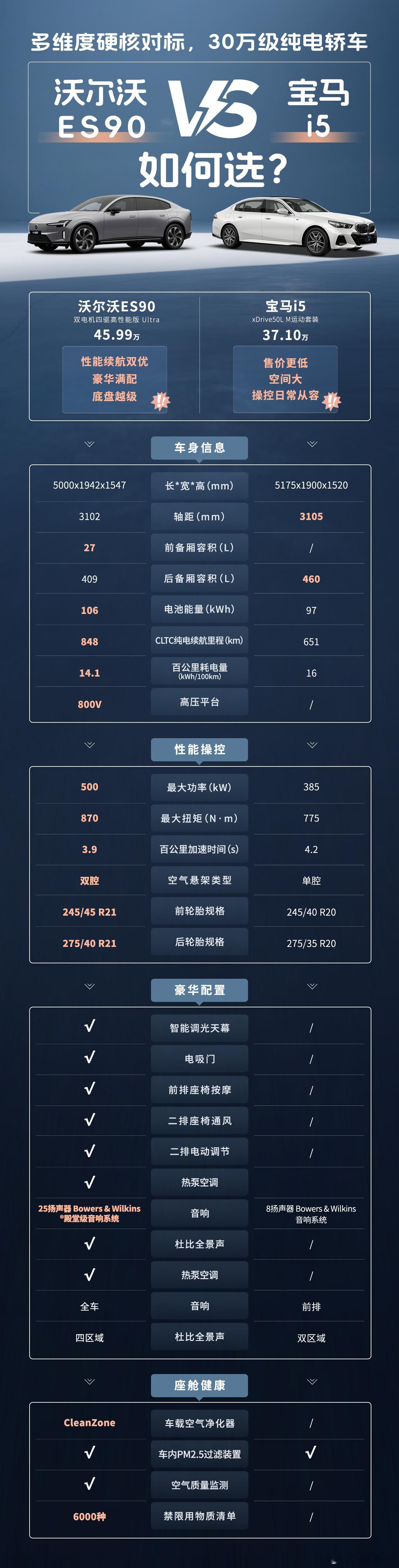 看懂参数！ES90 与 i5 选车参考指南

🚙分享一张干货对比海报，沃尔沃 ES90 VS 宝马 i5
从硬件平台、动力性能，再到座椅、音响、空气净化座舱全部对比
价格拉开差距之后，配置表上的区别很直观
每台车都有自己的产品侧重点，不存在绝对优劣
准备看这个价位车子的可以码住✅
来说说你选豪华电车最在意 ​