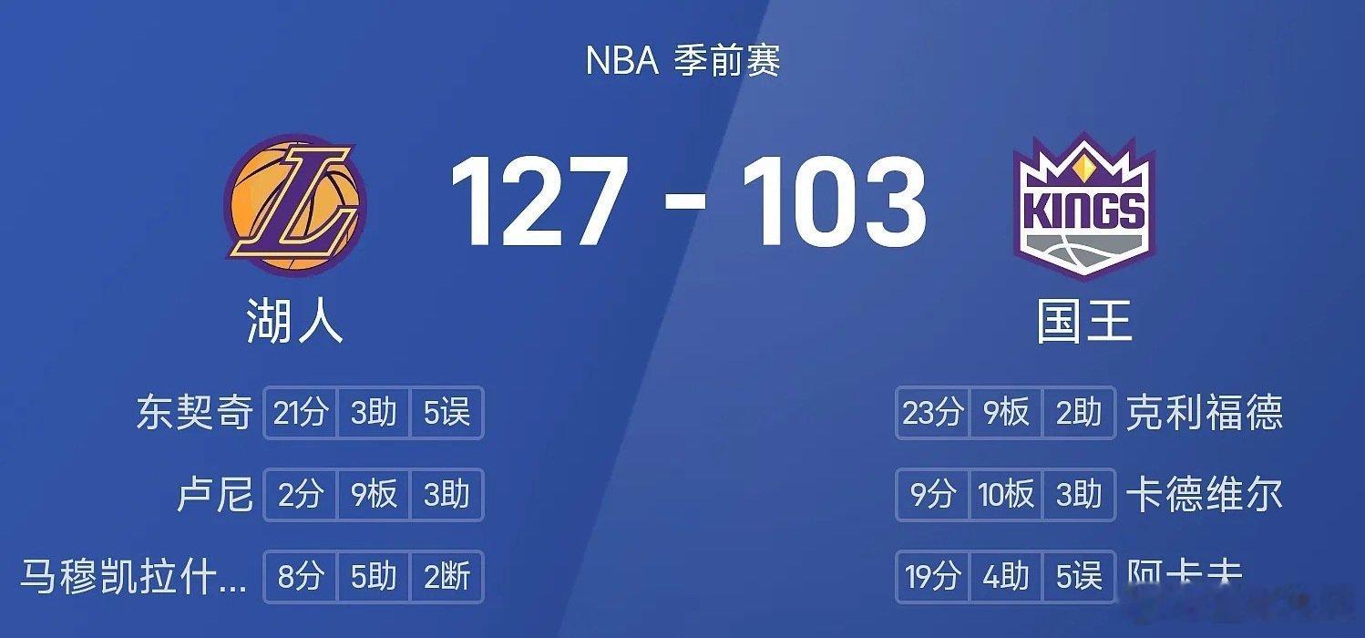 #湖人vs国王# 10月06日讯 26/27赛季NBA 季前赛，国王对阵湖人。双方全场战罢，国王103-126不敌湖人。东契奇得到21分2板3助率领湖人成功取胜，克利福德砍下21分9板2助难阻失利。 ​