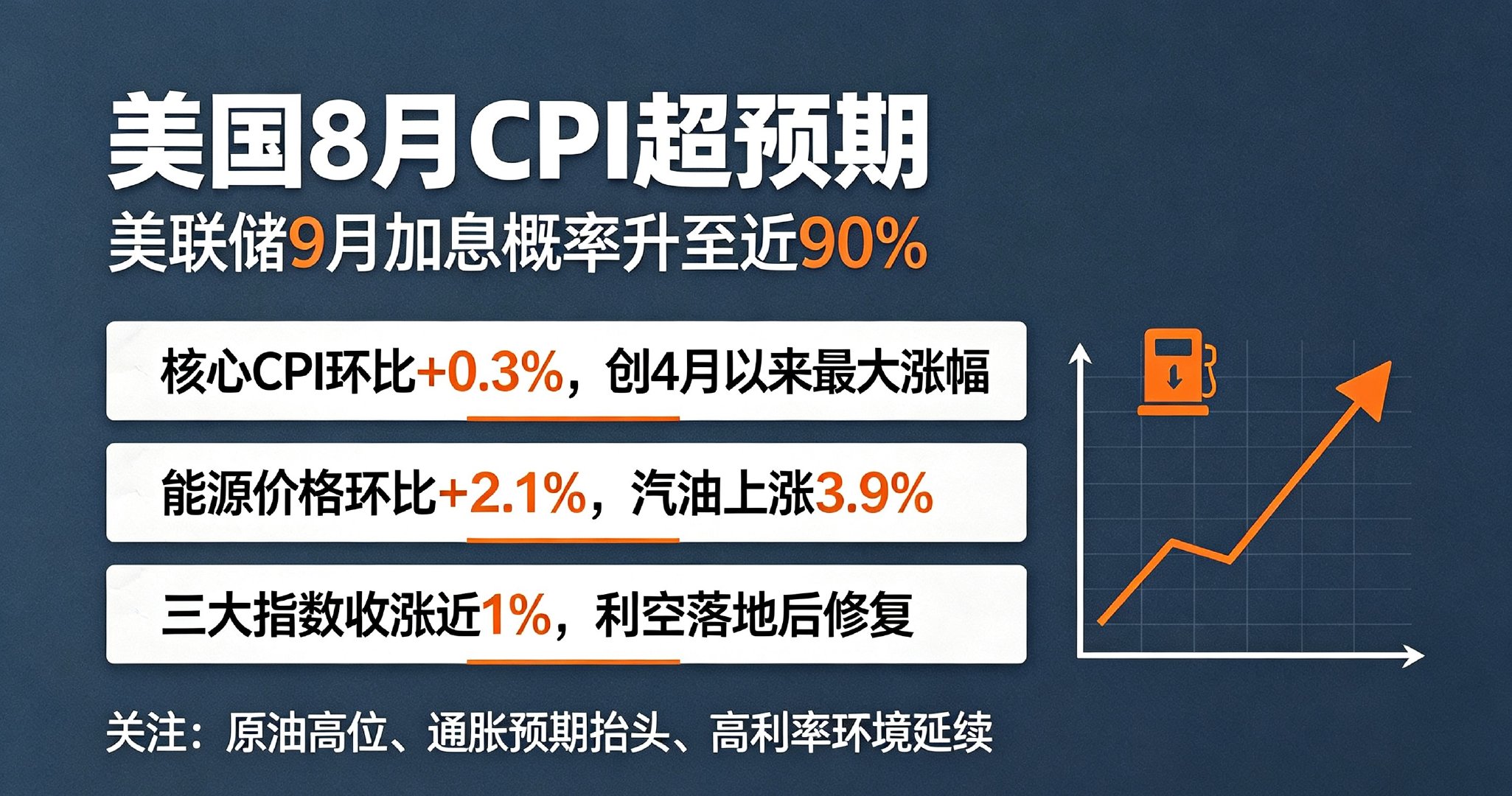 美国通胀超预期反弹！美联储加息彻底板上钉钉

最新美国8月CPI数据落地，直接把美联储下周加息从“可选项”变成了“必选项”。

数据来看，美国整体CPI同比维持3.4%高位，核心CPI同比小幅回落至2.4%，整体符合预期。但核心CPI环比大涨0.3%，超出市场0.2%的预期，创下4月以来最大涨幅，通胀粘性彻底坐实 ​