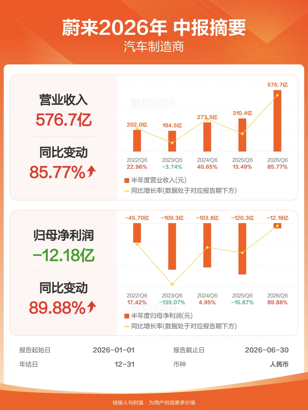 蔚来公司上半年财报发布，净亏损12亿元