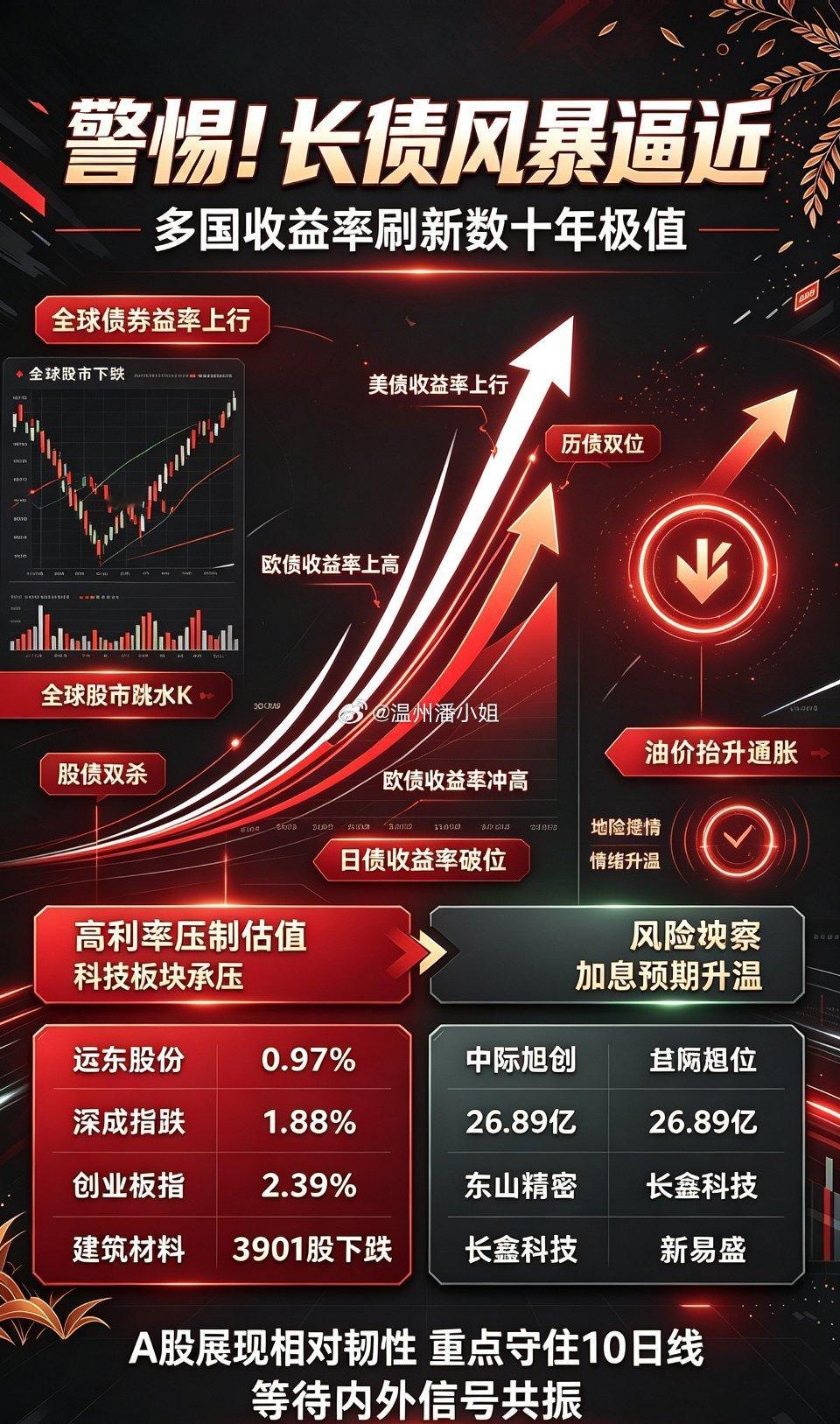 警惕！多国长债收益率刷新数十年极值！长债危机会烧向股市吗？
 
此前分析中提到，国内宏观基本面已经出现企稳信号，A股本已步入短期上行通道，但外部不确定性持续扰动，市场本期待一根中阴线完成回踩确认，夯实上行趋势。可今日市场走出的这根中阴线，调整幅度超出预期，大盘同步跌破5日线与60日线， ​