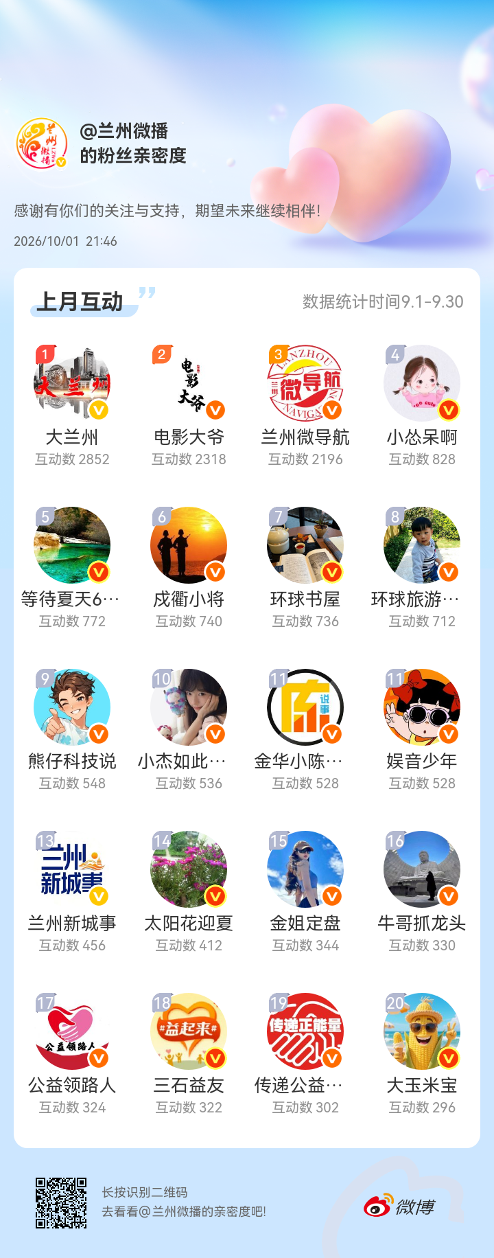 感谢有你们的陪伴与支持，期望未来继续相伴～网页链接微博亲密度粉丝亲密度