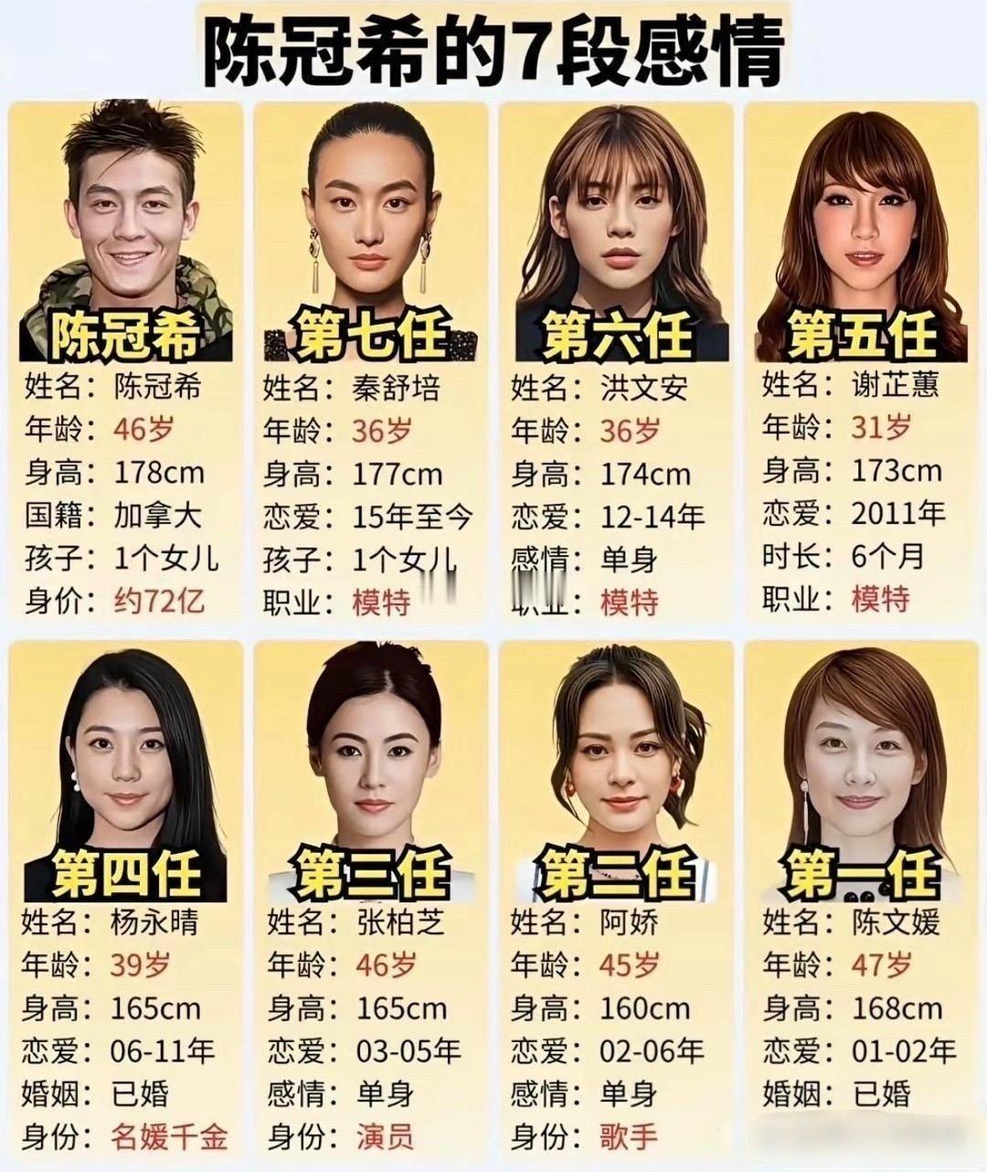 陈冠希七段恋情，没一个年龄比他大的 ​