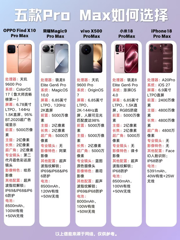 五大Pro Max机型对比