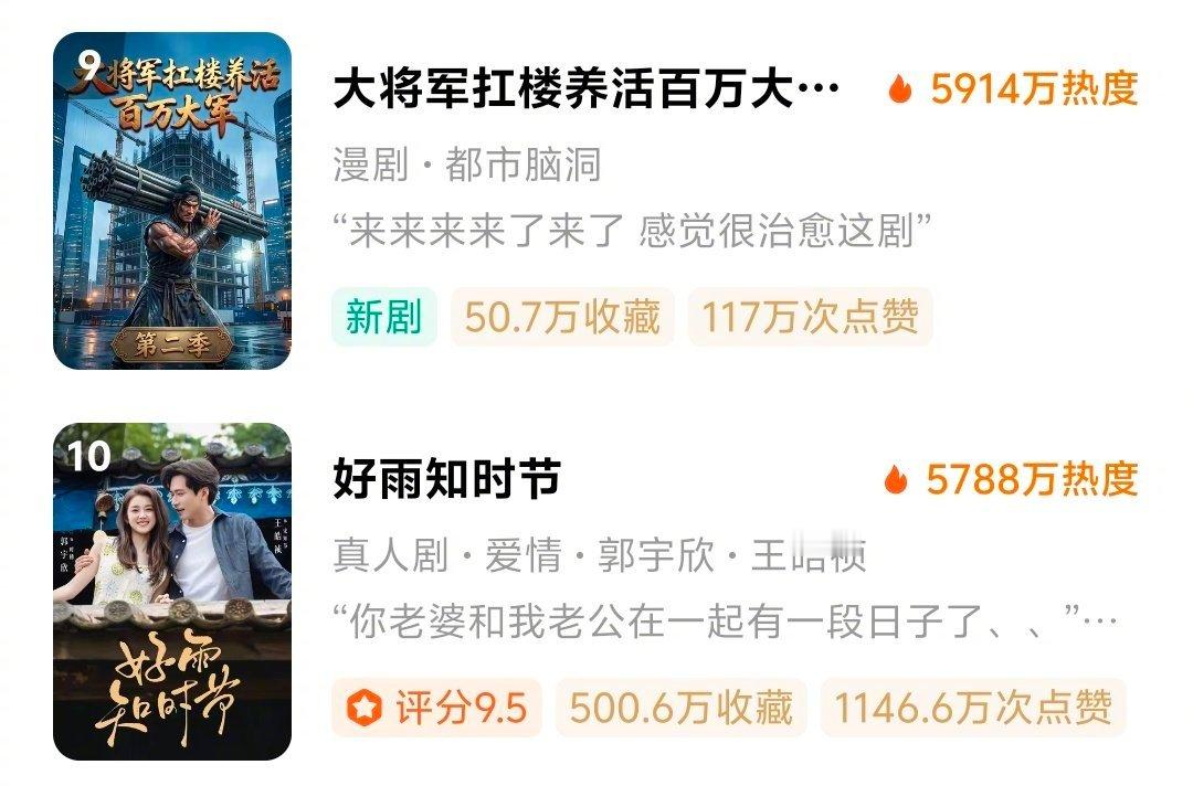 红果1.68亿日活，已经超过爱优腾芒四家加起来的总和了，而打开红果，热播榜上只剩一部真人剧了[泪奔]难道看真人长剧短剧都要成小众爱好了[允悲] ​