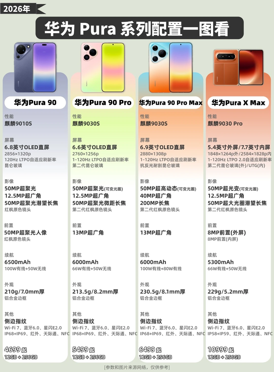 华为Pura 90系列及大阔折叠配置一图看！