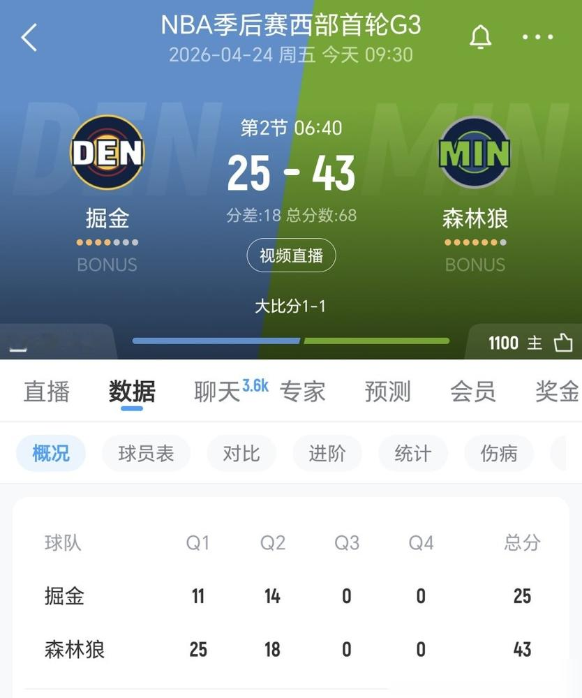 掘金更衣室鸦雀无声，约基奇抱着头，一句话不说。他们亲手放走了火箭这块肥...