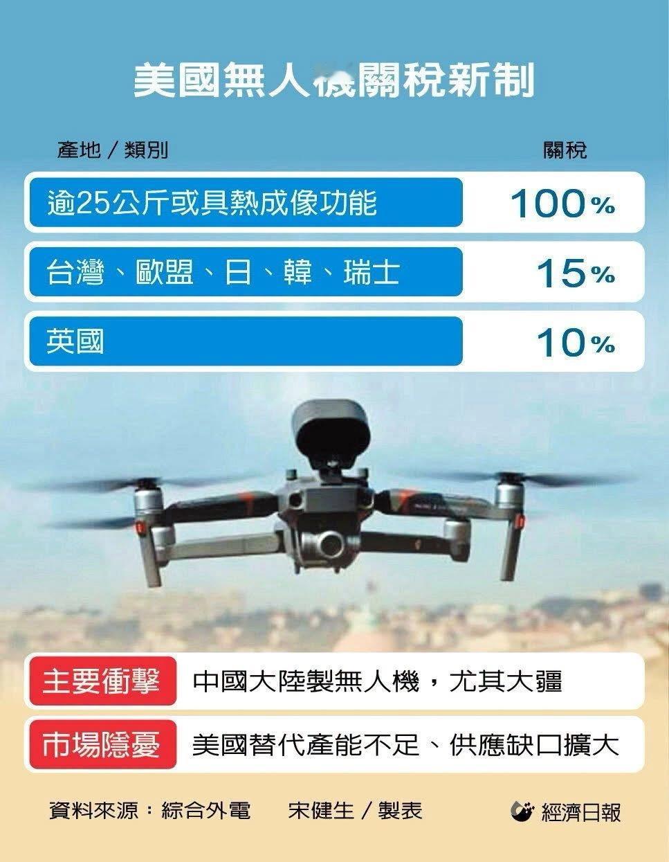 美国无人机最新关税政策已于9月3日正式落地。最大起飞重量超过25公斤、或是搭载热成像功能的无人机，最高将被征收100%的关税，新规首要影响中国大陆产品，仅大疆一家就占据全球商用无人机七成以上的市场份额。

不过中国台湾地区、欧盟、日本、韩国以及瑞士的产品同样需要缴纳15%的关税，英国的税率定 ​