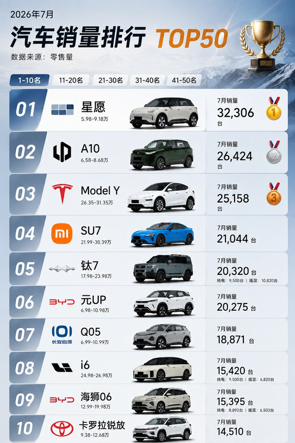 7月汽车销量TOP10出炉！第一名真没想到😳