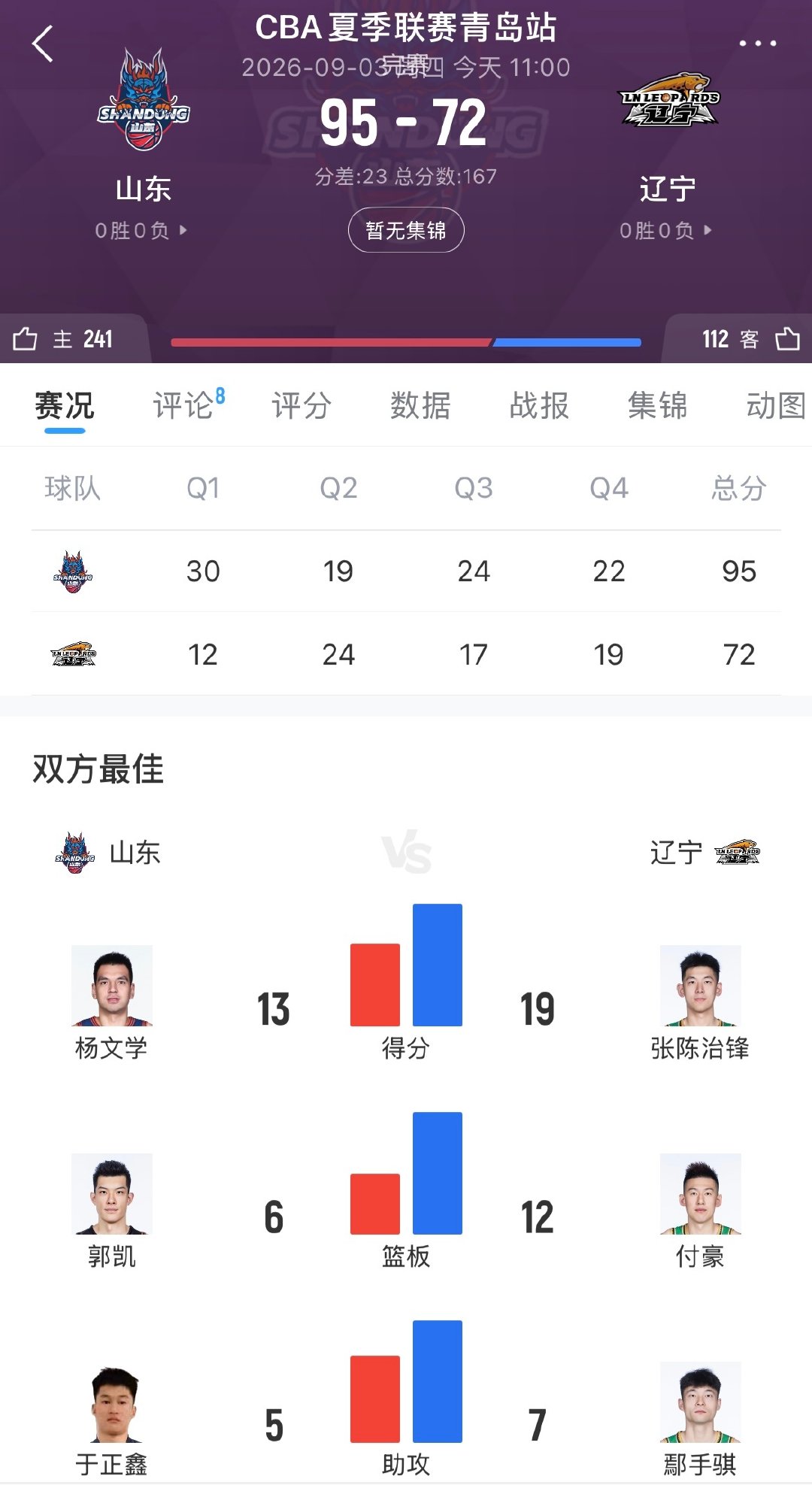 CBA夏季联赛第二场，杨文学13分，山东男篮战胜辽宁。 ​