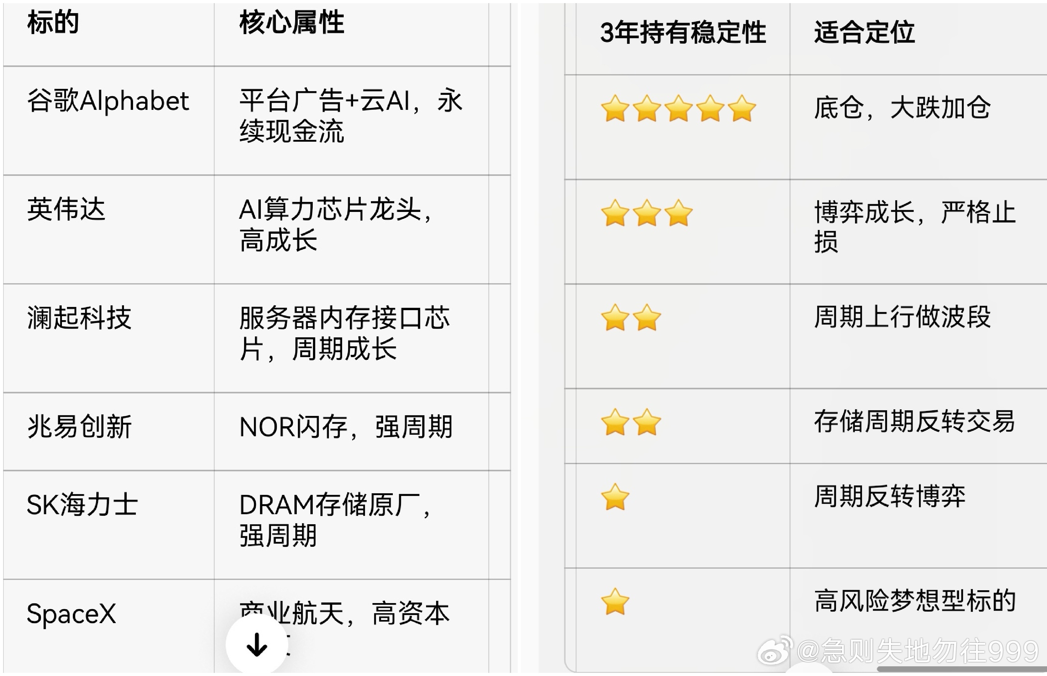 谷歌Alphabet / 英伟达 / 澜起科技 / SK海力士 核心财务对比简表
 
1. 现金流质量（最核心区分点）
谷歌的搜索广告业务，哪怕AI投入大幅增加，基础业务依然稳定产生巨量现金；

海力士是典型重资产周期生意，赚的钱大部分要持续投入建新工厂；

英伟达是轻晶圆厂模式，但利润高度依赖AI算力资本周期；
 ​