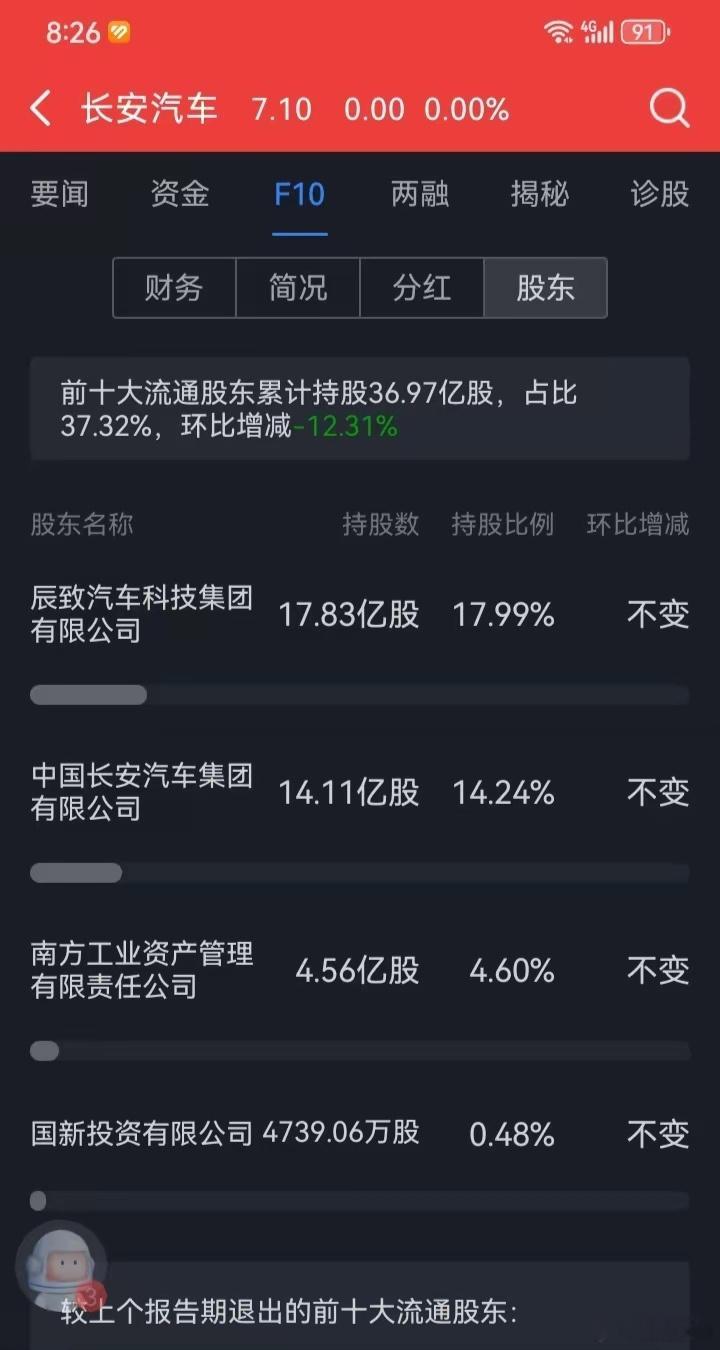 长安汽车昨晚交出2026半年报：营收656.34亿（-9.71%）、归母净利8.17亿（-64.32%）、扣非仅2.51亿（-83%），经营现金流-114亿，主业盈利肉眼可见在承压。

更扎眼的是十大股东变动——中国证券金融股份（证金）去年底还握着4.3%，到6月底已彻底退出前十，等于Q2接近清仓式减持。 国家队资金抽身+业绩大 ​
