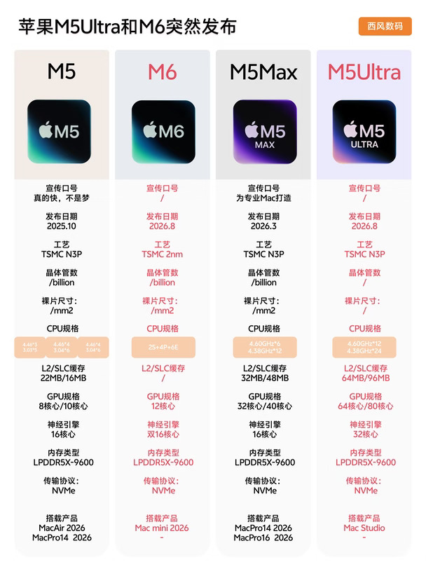 太突然，地表最强 CPU 苹果 M5 Ultra 上线