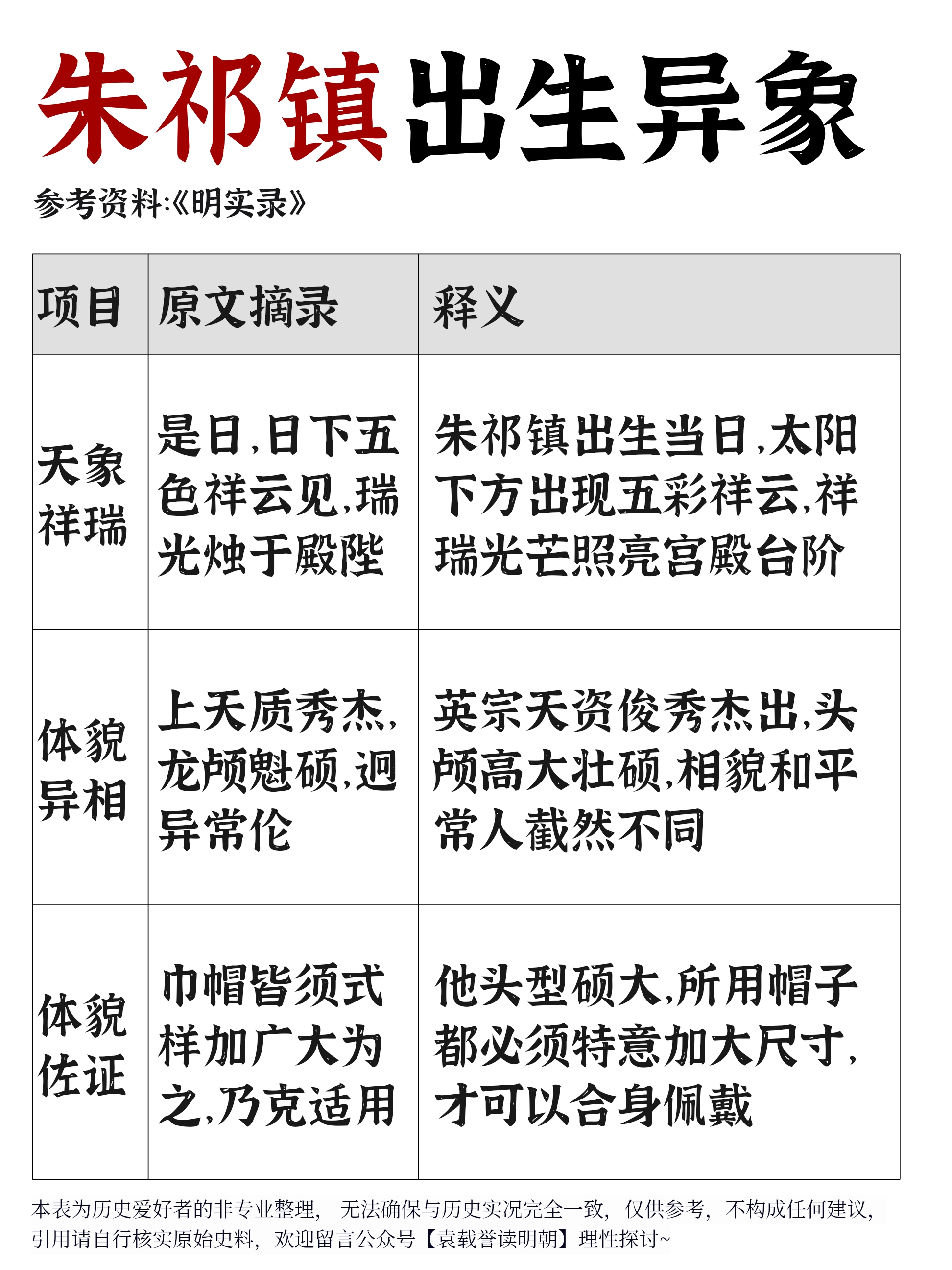 朱祁镇出生异象对照表
宣德二年十一月十一日，朱祁镇出生那天，正午太阳底下浮起五彩祥云。瑞光一路垂下来，直照到大内宫殿的台阶上。
这异象把明宣宗高兴坏了，当场大赦天下。史官也特意记进《明实录》，坐实这孩子从落地就该当皇帝。
不光天上有异象，他本人长得也跟常人不一样。《明实录》里直接夸他天资出众，头型魁