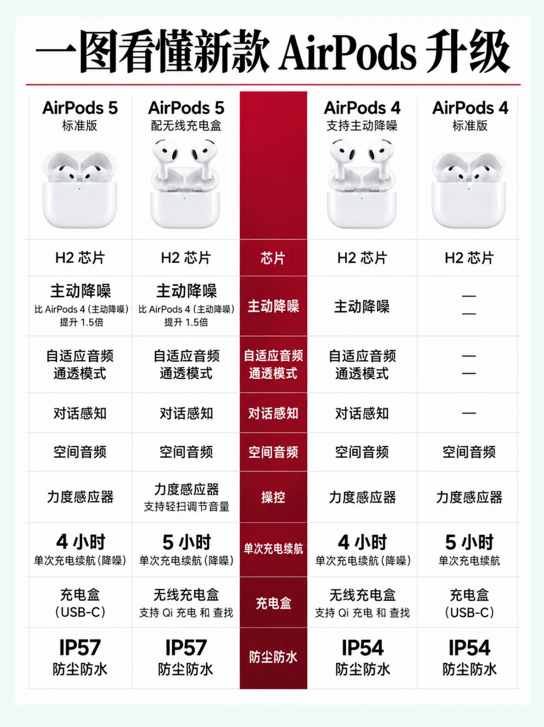 新款 AirPods 5 怎么选