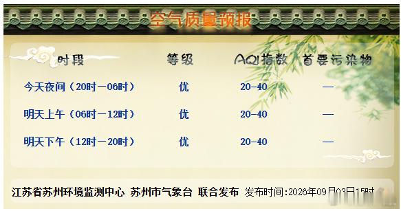 苏州市气象台2026年9月3日16:00发布天气预报：今天夜里到明天多云，部分地区阴有短时阵雨；后天多云到阴有分散性阵雨。北风4～5级阵风6级、水面阵风7级。明晨最低气温：26℃，今晨最低气温：26.2℃，明天最高气温：30℃，今天最高气温：30.7℃，后天气温：25～31℃。

【想要强肾，谨记，