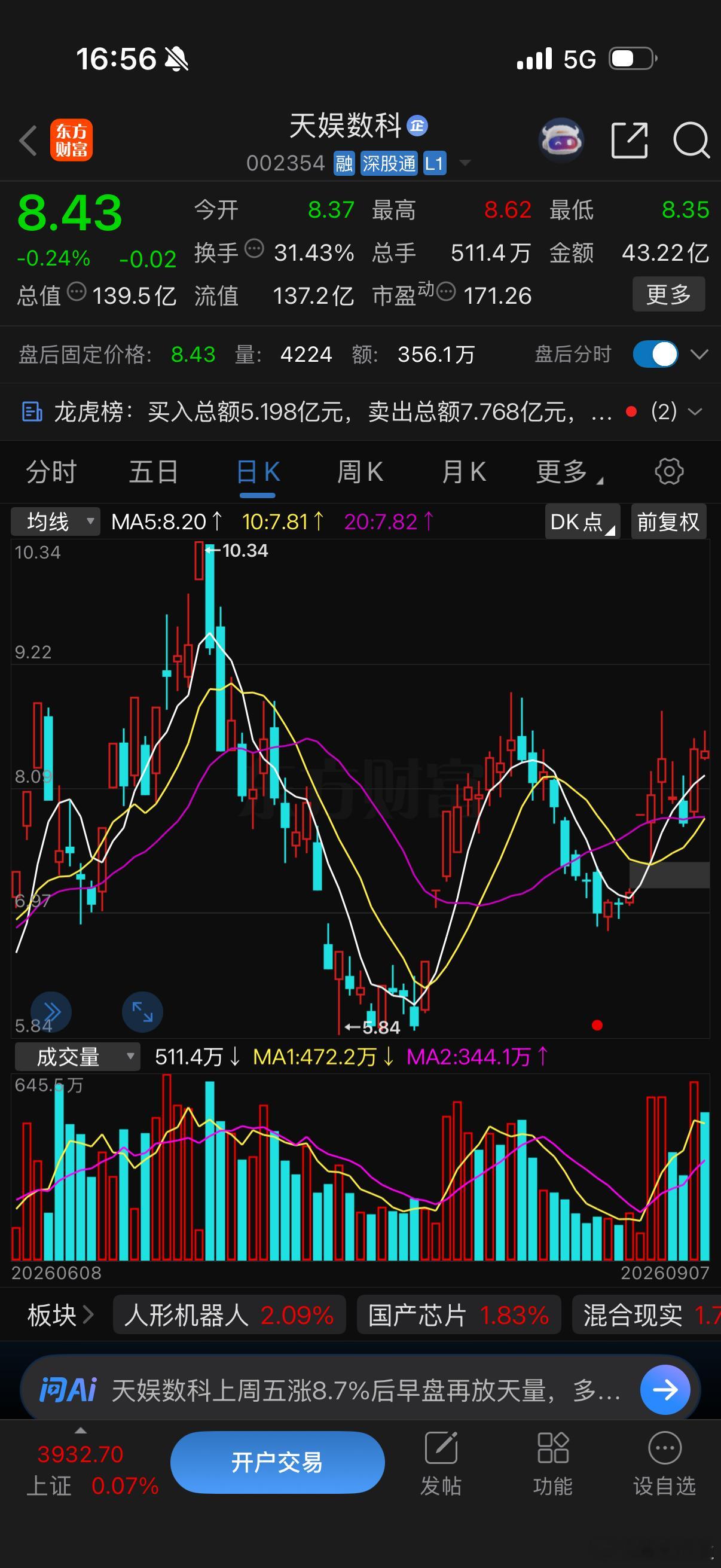 9月7日热门股整理及点评！

超声电子：PCB百强，仍有空间

中际旭创：光模块龙，基本面好

龙版传媒：六板高标，表现仍强

金健米业：缩量封板，留意前高

国芳集团：分歧转强，七天六板

新易盛：强势大涨，顺势而为

天孚通信：重上均线，行情未尽

长鑫科技：存储龙头，量价齐升

平潭发展：冲高回 ​