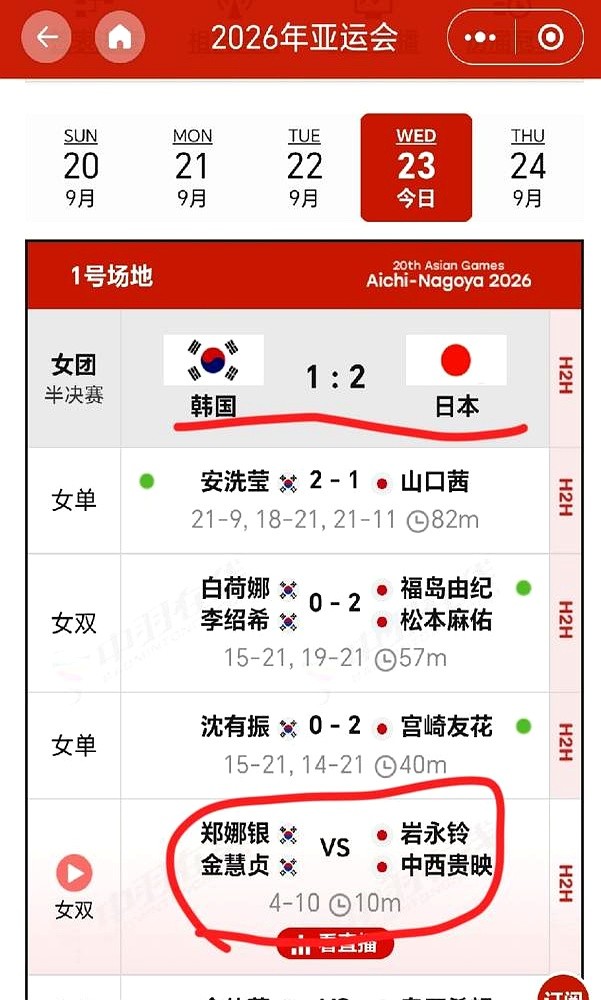 卫冕冠军韩国队被砸懵了，离淘汰只差一口气。

安洗莹刚从山口茜手里抢下一分，转头就看着队友连崩两盘。小将宫崎友花死死咬住沈有振，一拍拍把韩国队的阵型撕开大口子。

双打更狠。两个月前刚吃过败仗的松本麻佑和永原和可，这次彻底杀红了眼。两人轮番起跳，用连续的后场重扣，硬生生砸碎了李绍希和白荷娜的防守铁壁