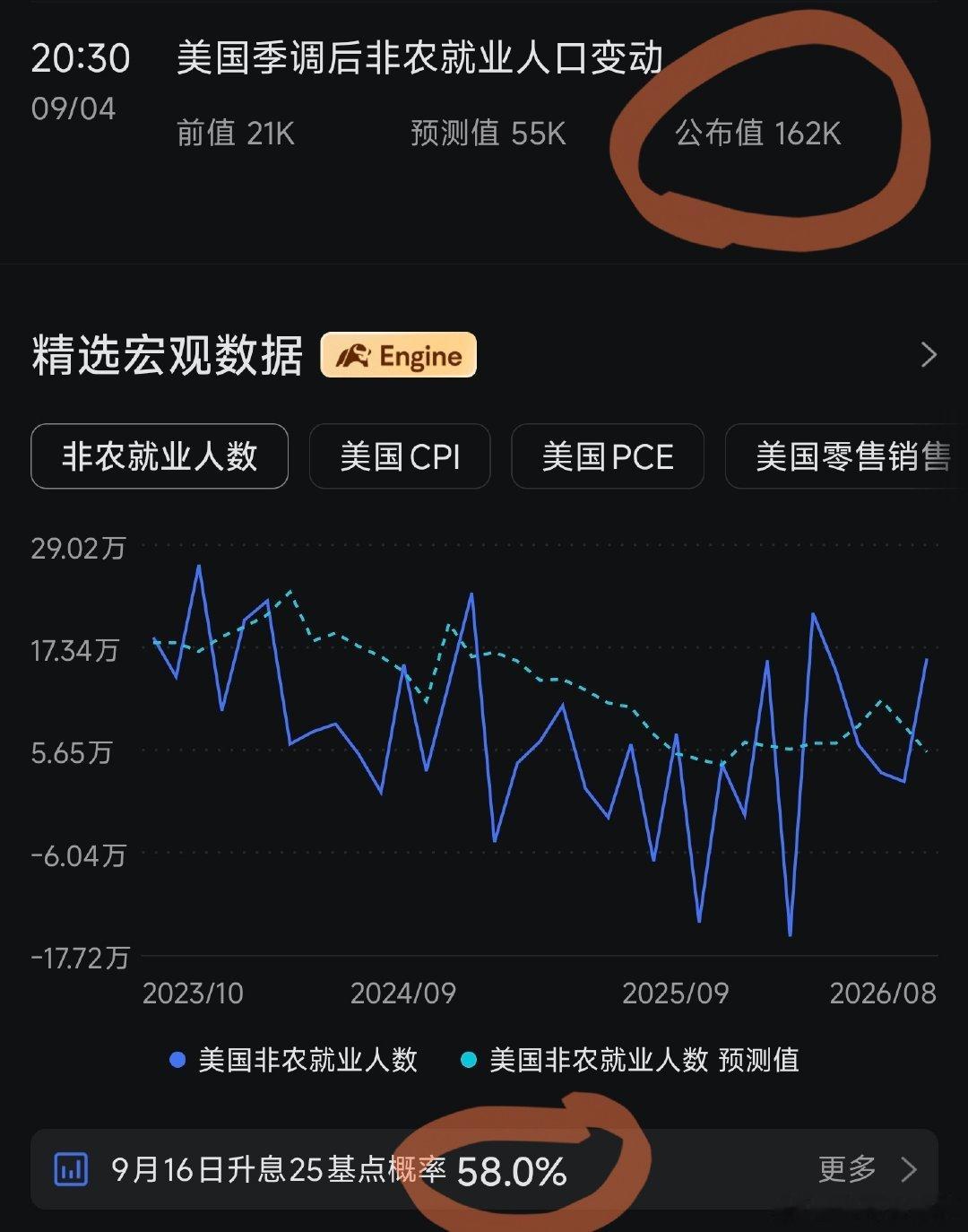 美国非农就业爆了

美联储9月16日加息概率上升到58%

美股、美债、黄金、原油、虚拟币…直线下跌 ​​​