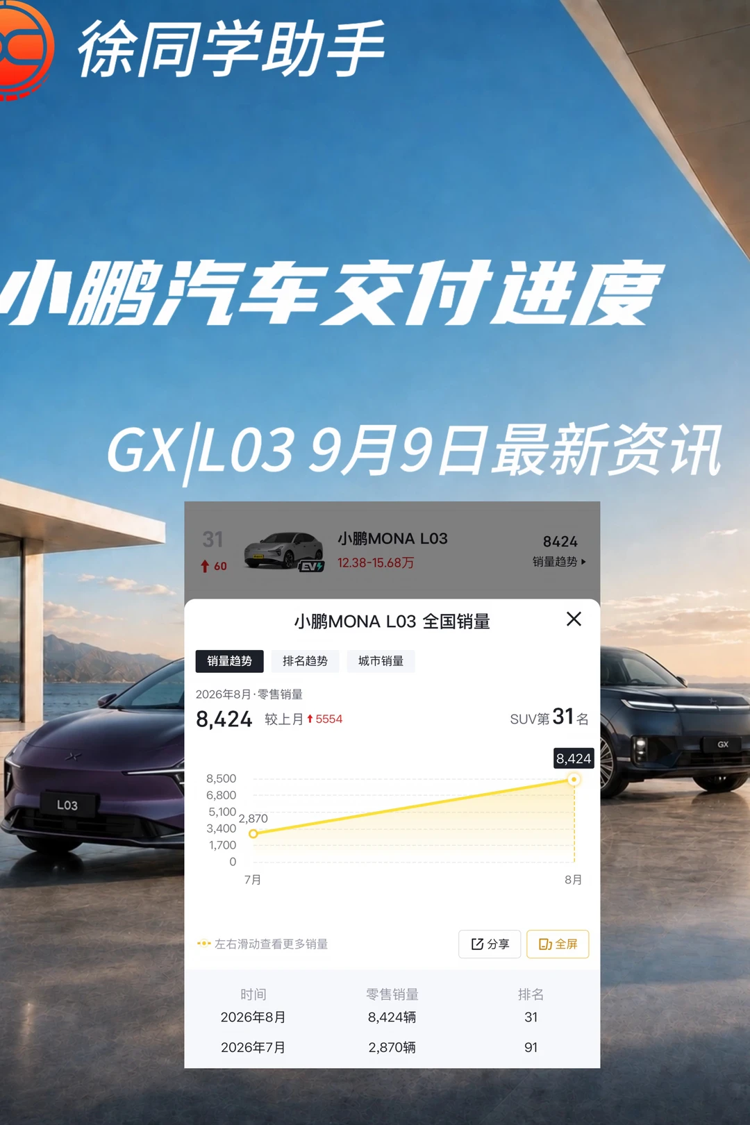 小鹏汽车（GX、L03）9月9日交付进度
