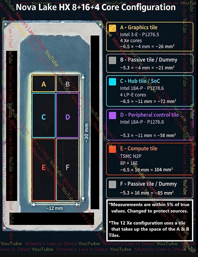 英特尔新一代 Nova Lake 游戏本处理器爆料（MLID）

🟢8+16+4 CPU核心，台积电 N2P 工艺
🟢4Xe3 核显，Intel 3-E 工艺
🟢Hub 芯粒，Intel 18A-P 工艺
🟢外围控制芯粒，Intel 18A-P 工艺 ​