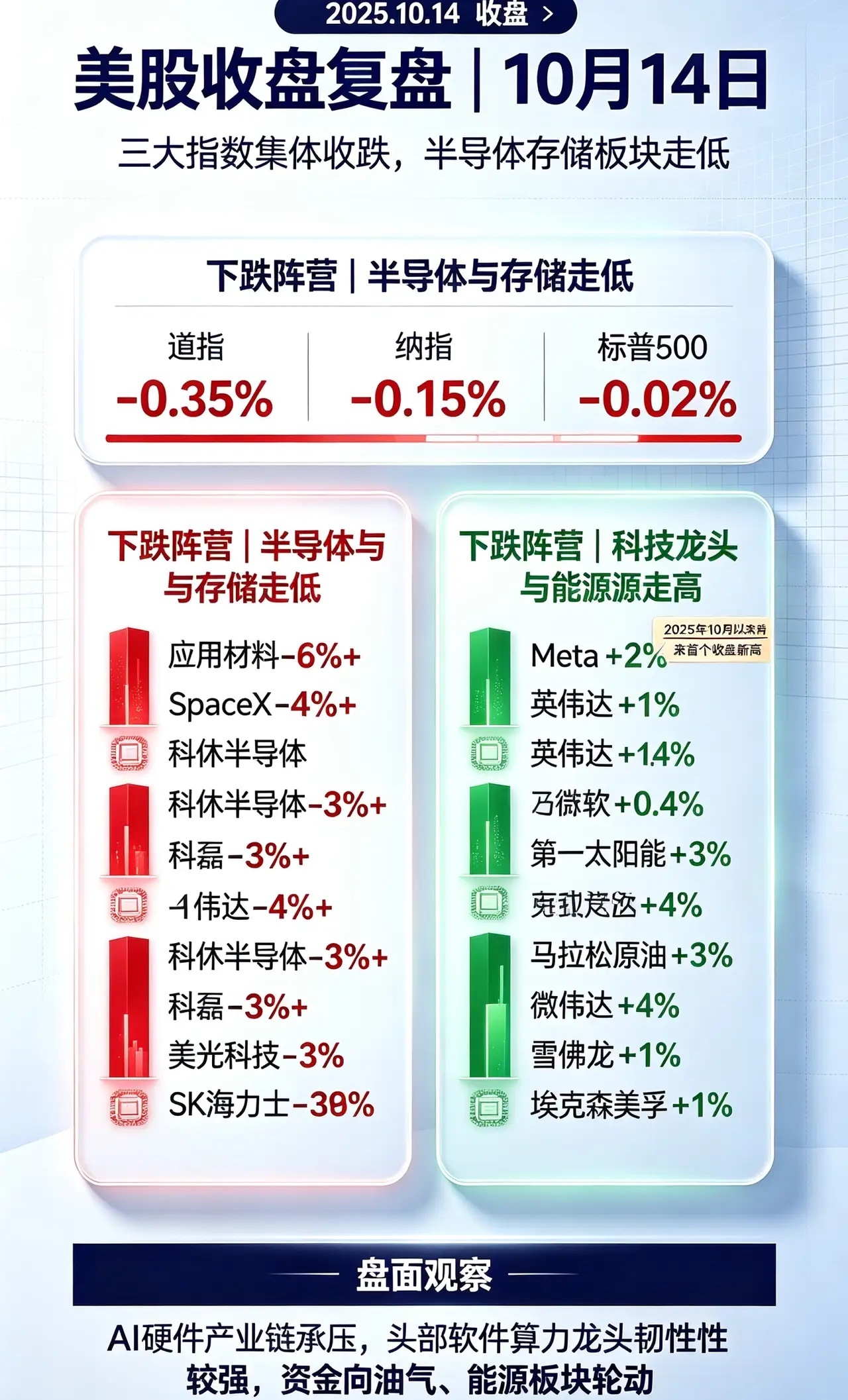 美股收盘：三大指数集体收跌，半导体存储板块重挫。

美股三大指数集体收跌：
道指跌0.35%，纳指跌0.15%，标普500微跌0.02%。

半导体、存储板块：
大幅走低，应用材料大跌超6%，SpaceX跌超4%，科休半导体、科磊、美光科技、SK海力士跌幅均超3%。

热门科技股：
内部分化，Meta上涨超2%，英伟达小幅上 ​