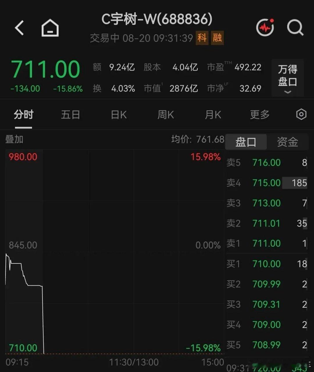 #宇树科技跌超15%# 赚了不跑是傻瓜[哈哈][哈哈][哈哈]

宇树科技上市次日开盘跌6.51%，报790元。该股昨日收涨460%。

截至9:31，宇树科技跌超15%。

赚了钱的同志们，赶紧跑呀[笑哈哈][笑哈哈][笑哈哈] ​