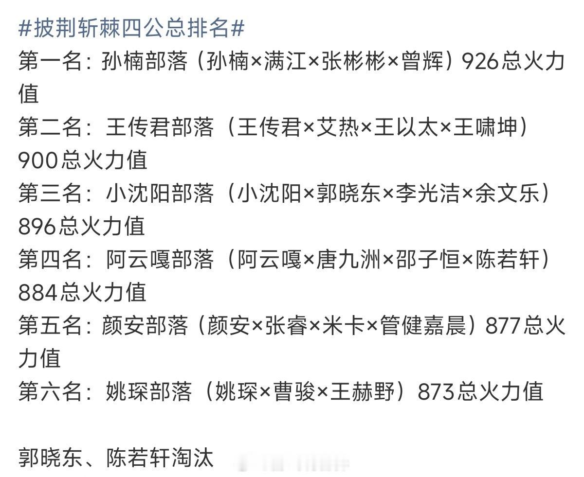 #披荆斩棘四公总排名##郭晓东淘汰#
本轮最有争议的就是赛制，部落高分不能保障个人安全，小沈阳部落拿到第三名，郭晓东却因个人火力垫底遗憾淘汰，陈若轩也止步四公。

有人觉得兼顾团队与个人更公平，也有人感慨团队并肩作战，却要单独承担淘汰风险，你怎么看待这种赛制？ ​