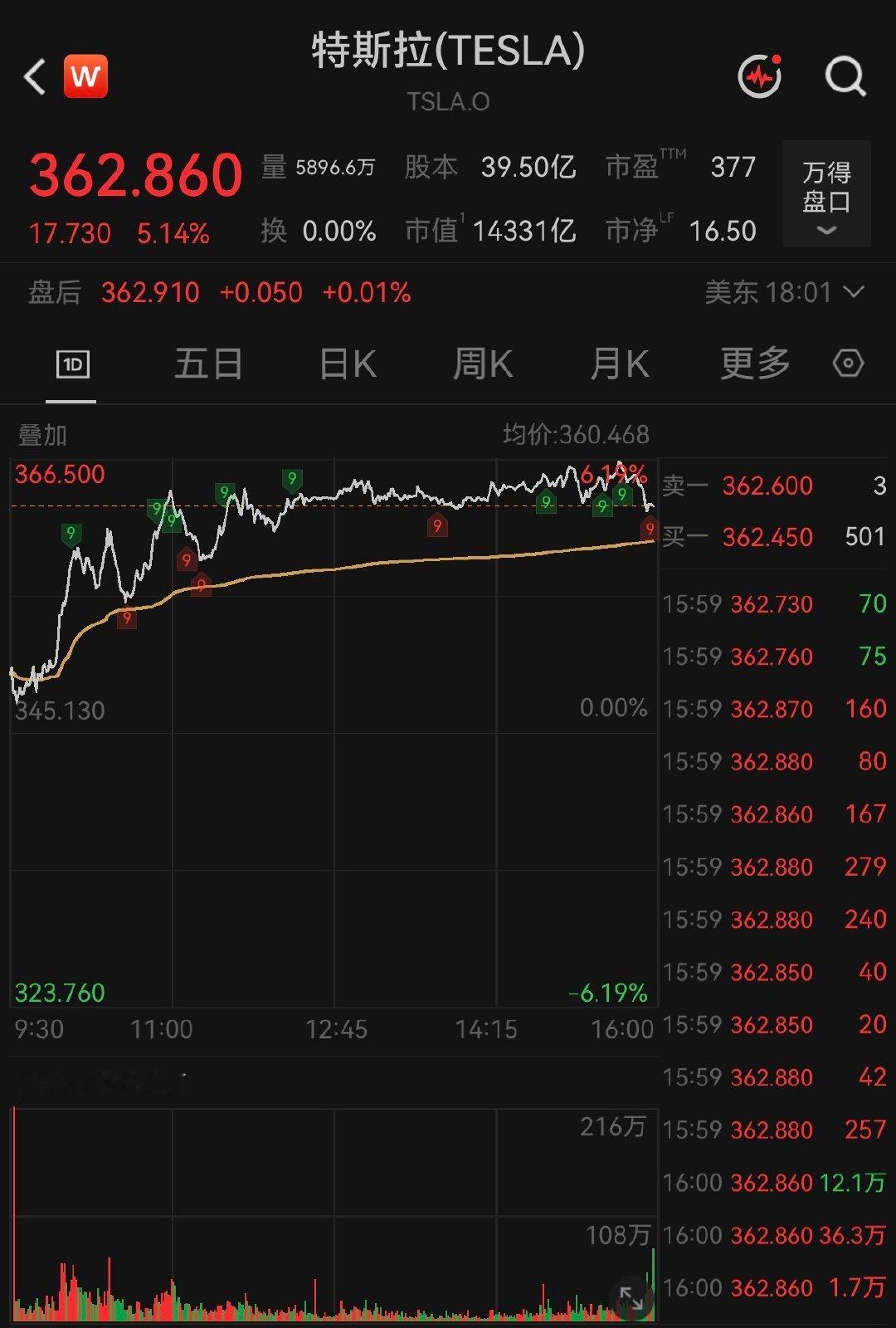 【#特斯拉涨5.14%#，#哈莫尼黄金涨超6%#】8月22日，美股三大指数集体收涨，道指涨0.98%，纳指涨0.43%，标普500指数涨0.43%。纳斯达克100收涨0.33%，结束五连跌。“科技七巨头”涨跌不一，特斯拉涨5.14%，谷歌涨1.05%，Meta Platforms涨0.75%，微软涨0.43%，亚马逊跌0.57%，苹果跌0.63%，英伟达跌0.98% ​