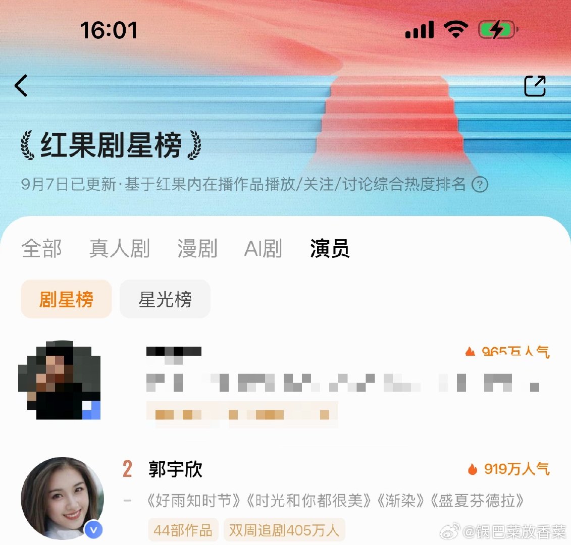#郭宇欣[超话]##郭宇欣##红果短剧# 
榜单更新，态势依然很稳✨
919万人气，405万双周追剧人数，是观众和粉丝给出最实在的答案。[打call] ​
