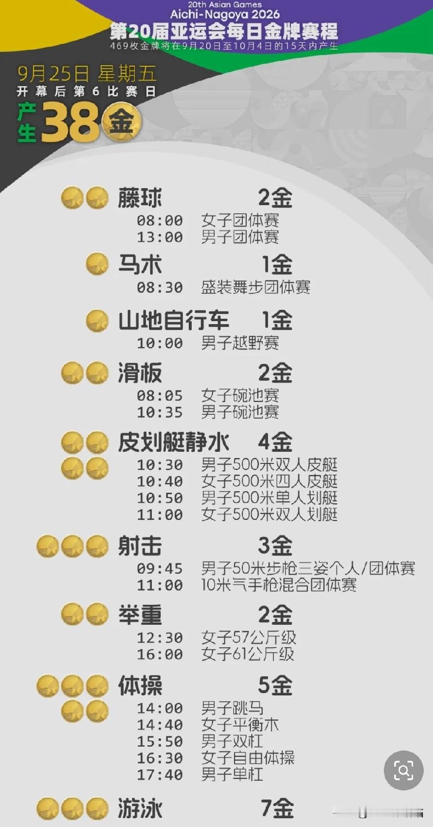 亚运会今日看点
看点十足，换台都换不过来！
9月25日亚运会赛场，一天将会决出38枚金牌，游泳、体操迎来收官日。
 
泳池这边张展硕势头很猛，已经拿下三枚自由泳金牌，今天冲击400米，向着个人第七金发起冲刺。田径赛场万众期待的男女百米飞人大战晚上开打。
 
乒乓球赛程继续，莎头组合出战混双四分之一决