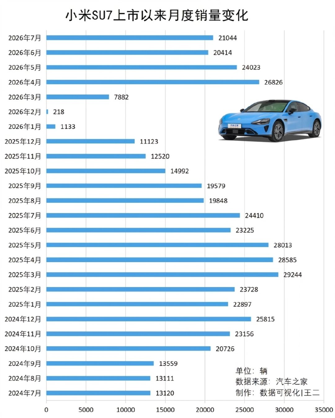 小米SU7上市以来每月销量，也算是现象级神车了，同级别没有更火的[doge] ​