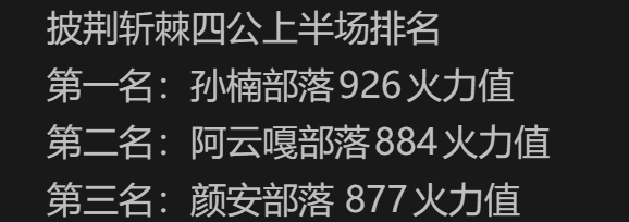 明晚要淘汰俩人了！最危险的是管健嘉晨和陈若轩！披荆斩棘四公，今晚这排名看得我揪心，危险名单里就有他俩。真希望明天管健嘉晨能安全回来，不然颜安得愧疚死！可陈若轩我也不舍得，他这才刚摸到节奏、刚找到感觉啊！你们最不希望谁走？