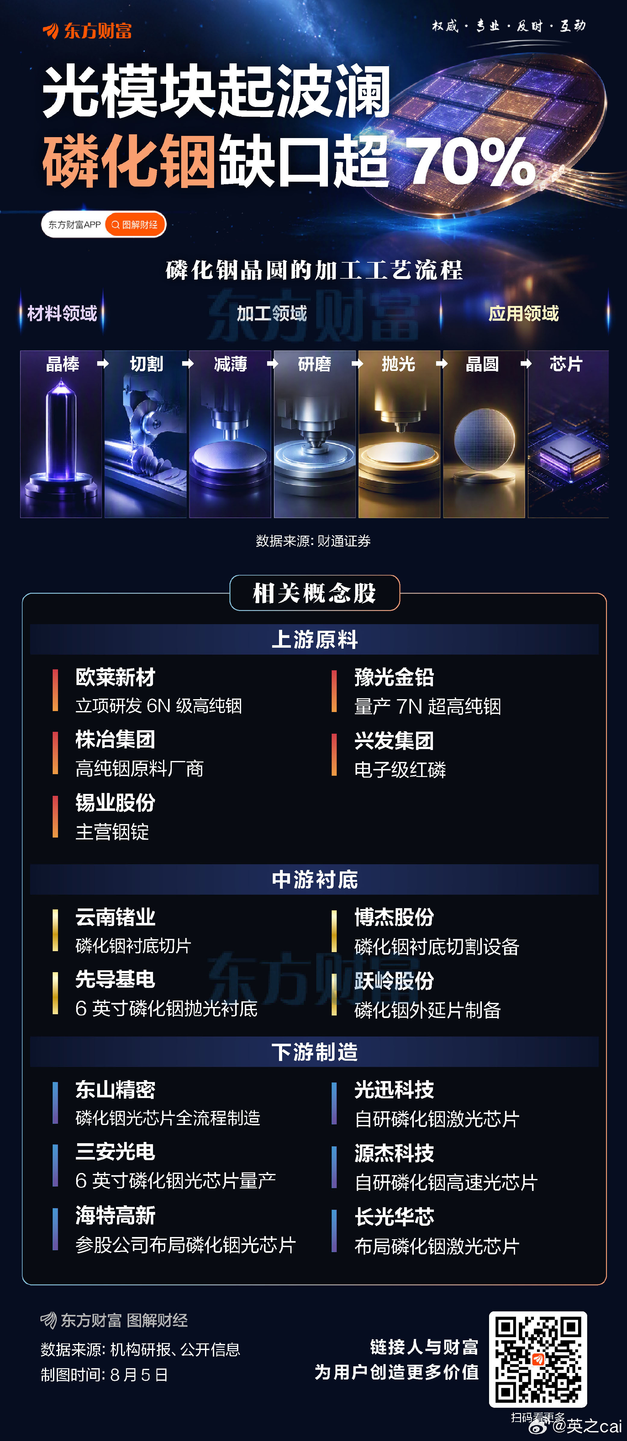 　　金属铟无独立矿山，全部伴生于铅锌锡矿，国内坐拥全球75%铟储量。　...