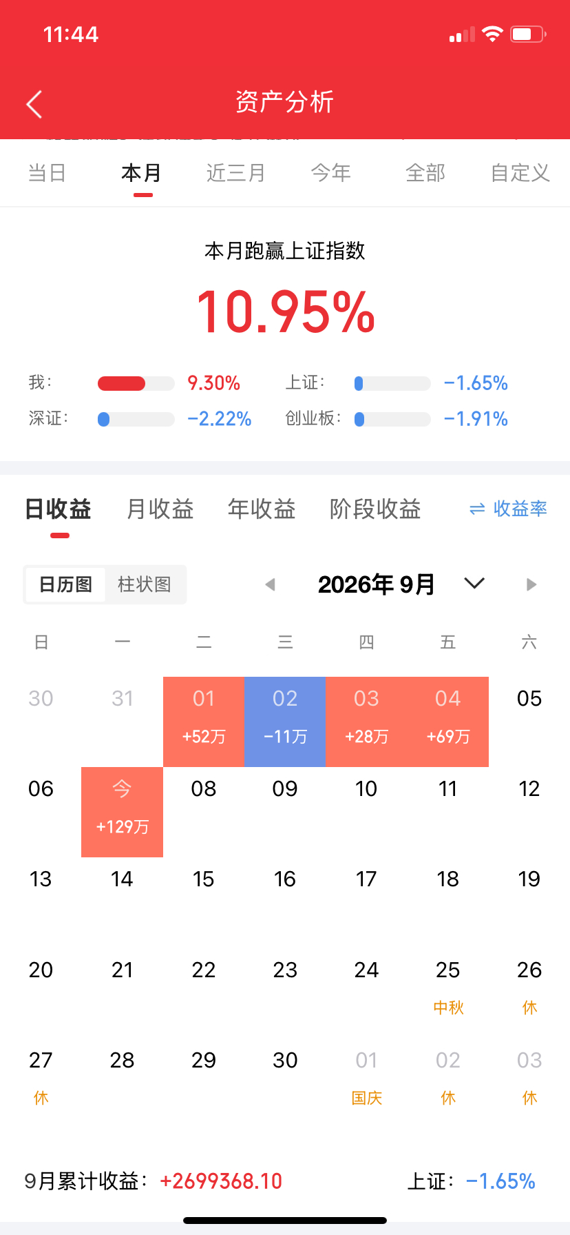9月7日A股午评｜沪弱深强分化加剧！算力硬件全面爆发，成长赛道强势归来

早盘A股高开之后走出极端分化行情，上演沪弱深强一幕。沪指高开后震荡走弱翻绿，权重板块承压；而深成指、创业板、科创50强势拉升，成长赛道迎来大反攻￼￼￼。截至午盘，沪指跌0.24%，深成指涨1.38%，创业板指大涨2.63%，科创5 ​
